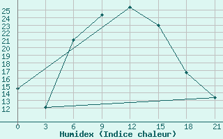 Courbe de l'humidex pour Kotel'Nikovo