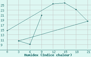 Courbe de l'humidex pour Kasserine