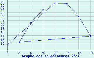 Courbe de tempratures pour Chernihiv