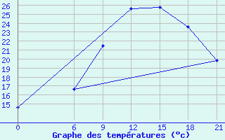 Courbe de tempratures pour Topolcani-Pgc