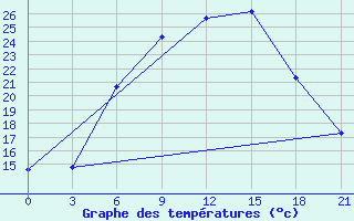 Courbe de tempratures pour Chernihiv