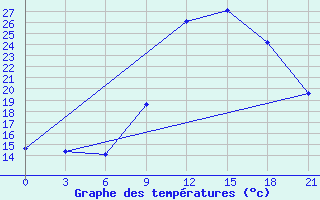 Courbe de tempratures pour Midelt