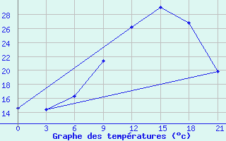 Courbe de tempratures pour Thala