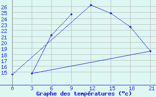 Courbe de tempratures pour Krasnaja Gora