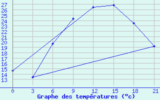 Courbe de tempratures pour Krasnaja Gora