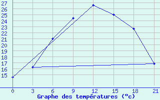 Courbe de tempratures pour Semnan