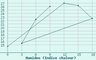 Courbe de l'humidex pour Svencionys