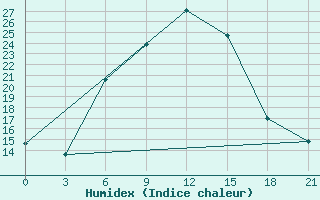 Courbe de l'humidex pour Obojan