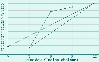 Courbe de l'humidex pour Mcensk