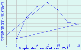 Courbe de tempratures pour Ashotsk