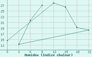 Courbe de l'humidex pour Janibek