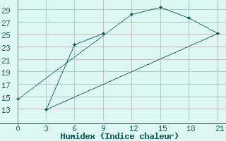 Courbe de l'humidex pour Zaporizhzhia