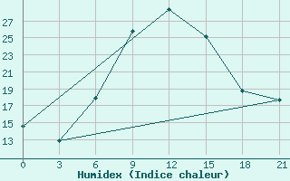 Courbe de l'humidex pour Avangard Zernosovhoz