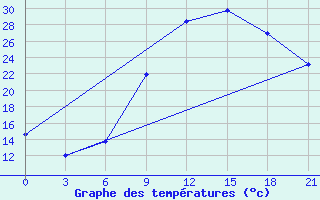 Courbe de tempratures pour Medenine