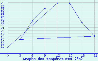 Courbe de tempratures pour Malojaroslavec