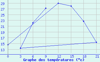 Courbe de tempratures pour Verhnij Baskuncak