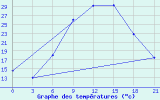 Courbe de tempratures pour Kriva Palanka