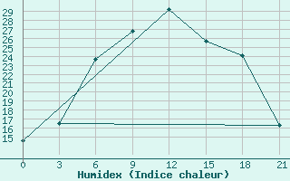 Courbe de l'humidex pour Vinnicy