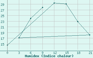 Courbe de l'humidex pour Trubcevsk