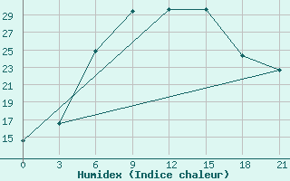 Courbe de l'humidex pour Orsa