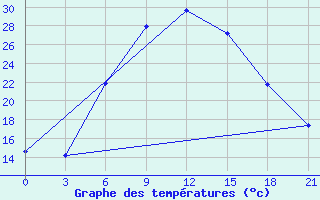 Courbe de tempratures pour Tbilisi