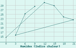 Courbe de l'humidex pour Kazanskaja