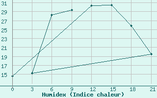 Courbe de l'humidex pour Staritsa