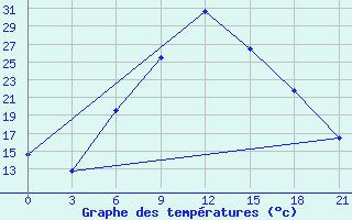 Courbe de tempratures pour Aspindza