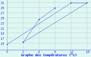 Courbe de tempratures pour Divnoe