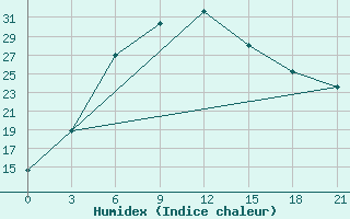 Courbe de l'humidex pour Kasin