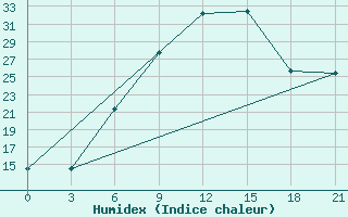 Courbe de l'humidex pour Silute