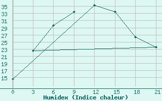 Courbe de l'humidex pour Nozovka