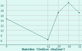 Courbe de l'humidex pour Uspallata