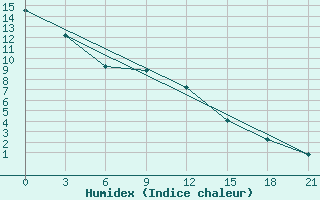 Courbe de l'humidex pour Enisejsk