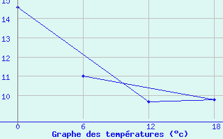 Courbe de tempratures pour Teriberka