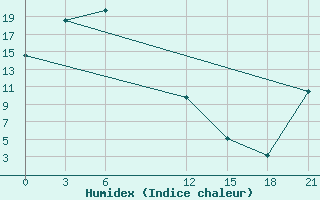 Courbe de l'humidex pour Troickoe