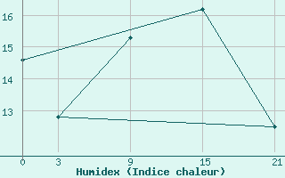 Courbe de l'humidex pour Sallum Plateau