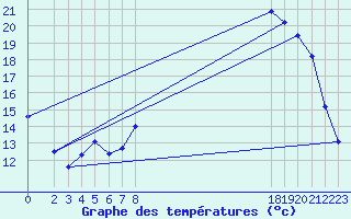 Courbe de tempratures pour Kernascleden (56)