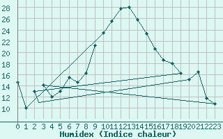 Courbe de l'humidex pour Aydin