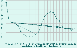 Courbe de l'humidex pour Lyon - Saint-Exupry (69)