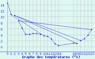 Courbe de tempratures pour Pekisko