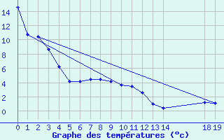 Courbe de tempratures pour Pekisko