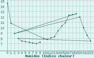 Courbe de l'humidex pour Florennes (Be)
