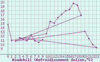 Courbe du refroidissement olien pour Angers-Marc (49)