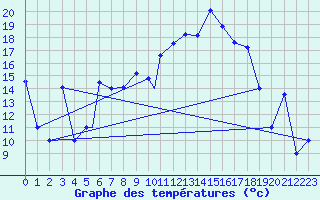 Courbe de tempratures pour Aydin