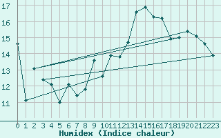 Courbe de l'humidex pour Cap Bar (66)