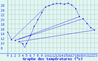 Courbe de tempratures pour Diepholz