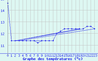 Courbe de tempratures pour Capo Caccia