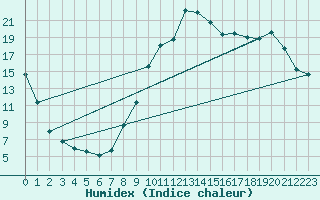 Courbe de l'humidex pour Brive-Laroche (19)