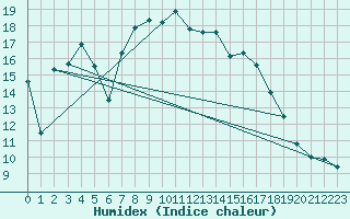 Courbe de l'humidex pour Puerto de San Isidro